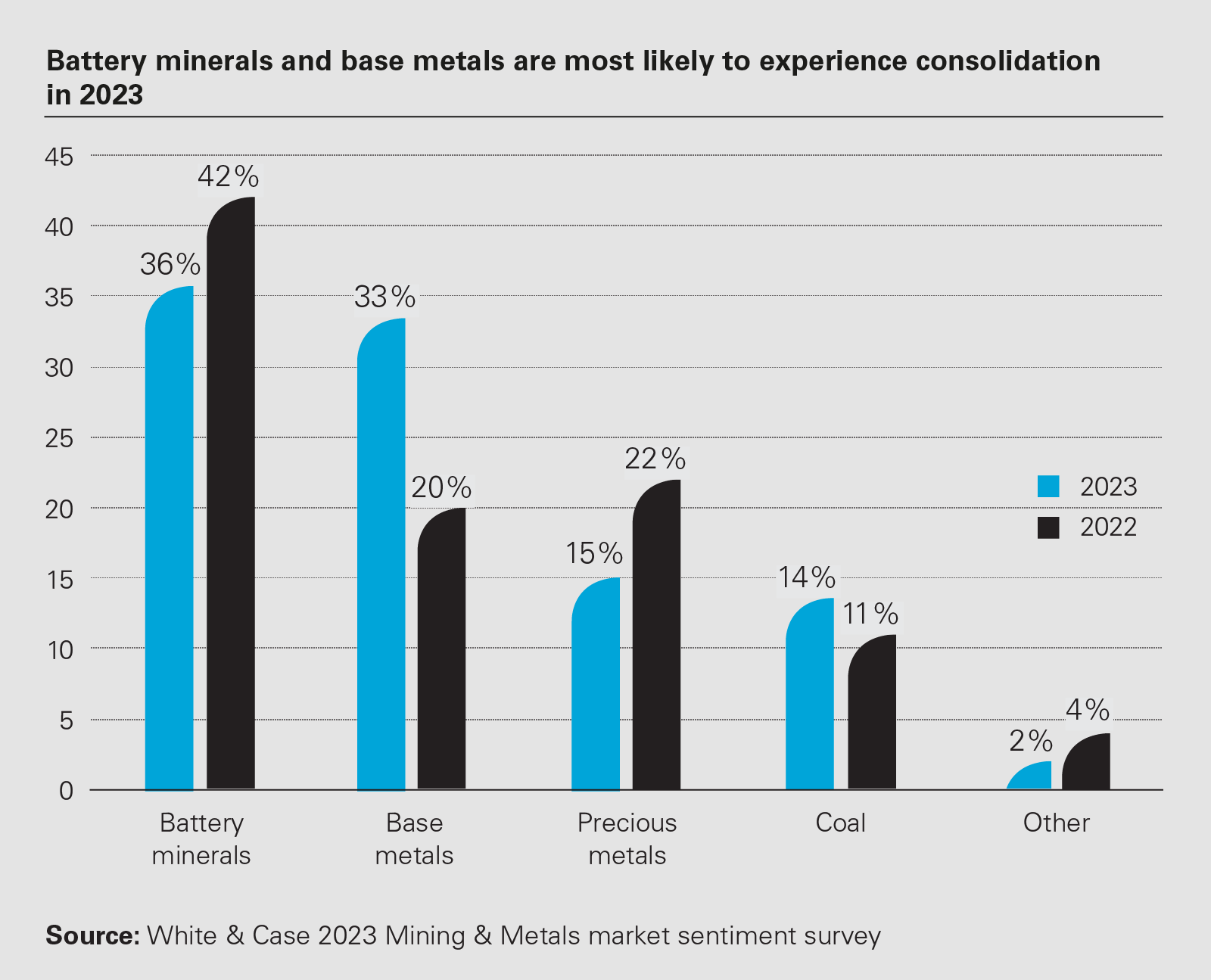 Battery minerals and base metals are most likely to experience consolidation in 2023